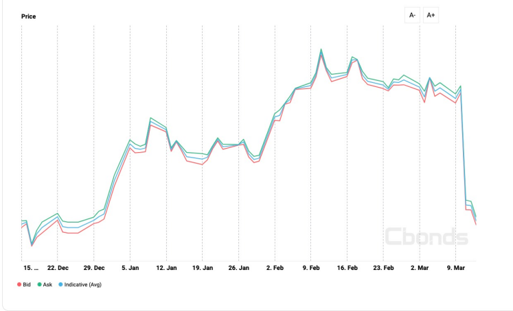 Source : plateforme Cbonds